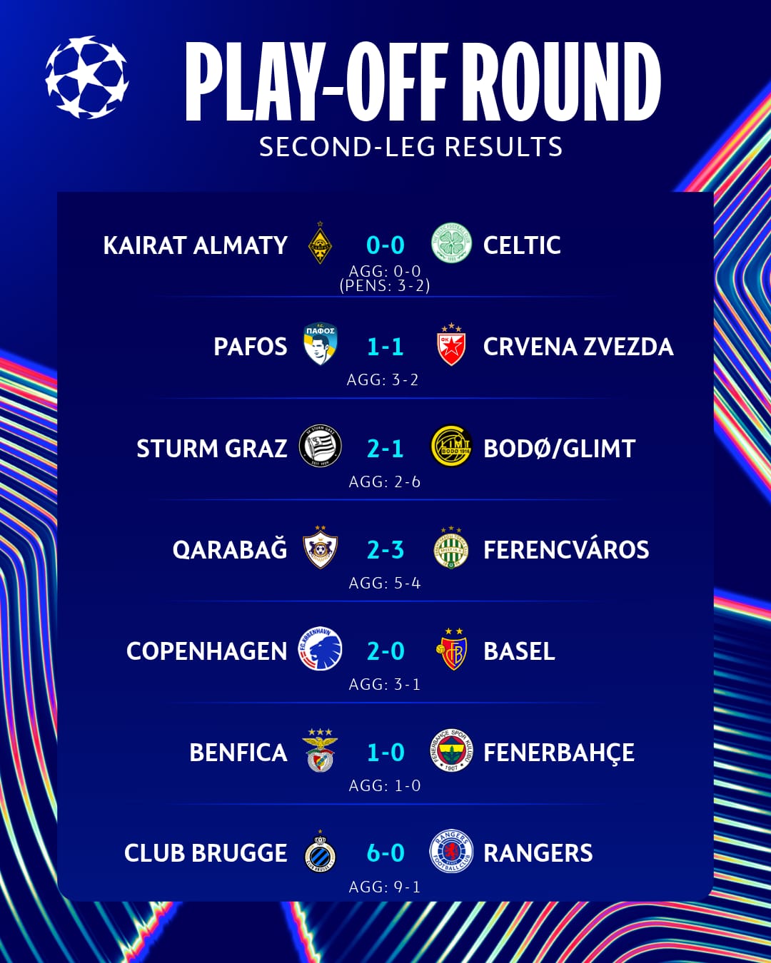 Última ronda de clasificación de la Champions League 2025/26: resultados, sorpresas y equipos clasificados